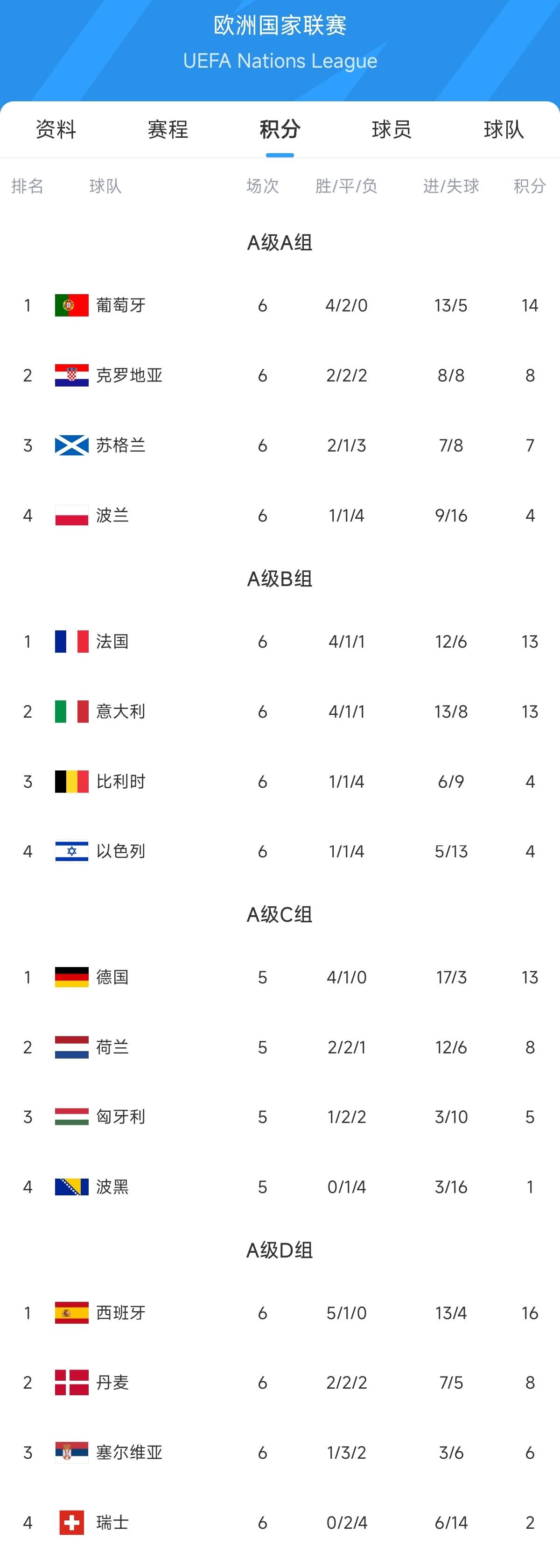 荷兰球队险胜法国,拼搏晋级欧国赛八强 荷兰球队险胜法国,拼搏晋级欧国赛八强
